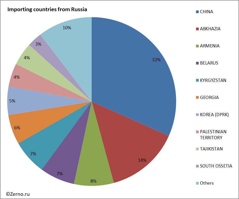 Importing countries from Russia